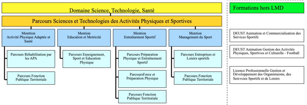 Licences STAPS – UFR Sciences et Techniques des Activités Physiques et